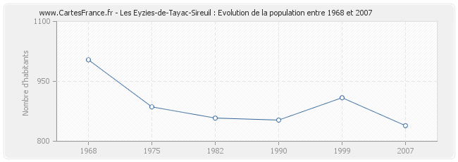 Population Les Eyzies-de-Tayac-Sireuil